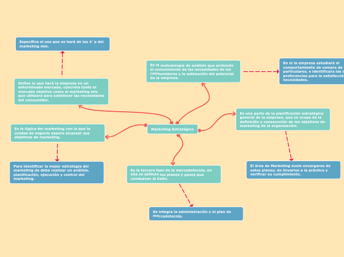 Marketing Estrat gico Mind Map